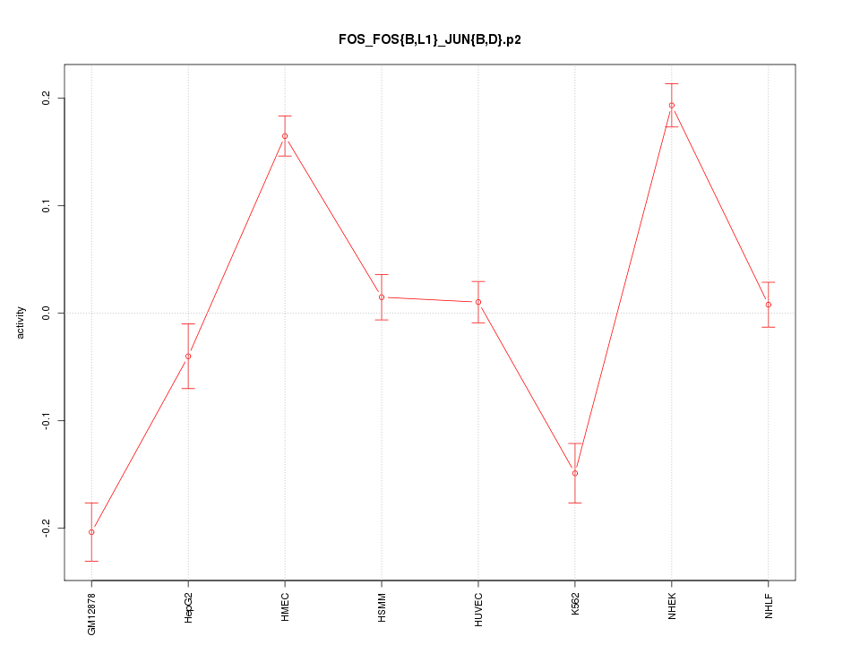 activity profile for motif FOS_FOS{B,L1}_JUN{B,D}.p2